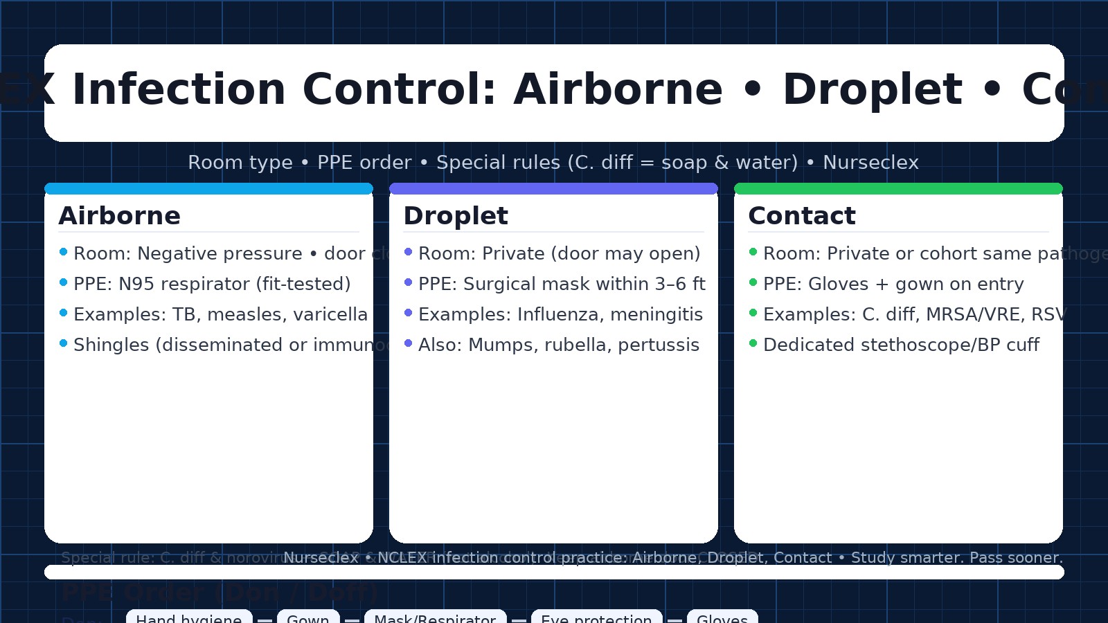 NCLEX Infection Control & Isolation Precautions: Airborne, Droplet, Contact